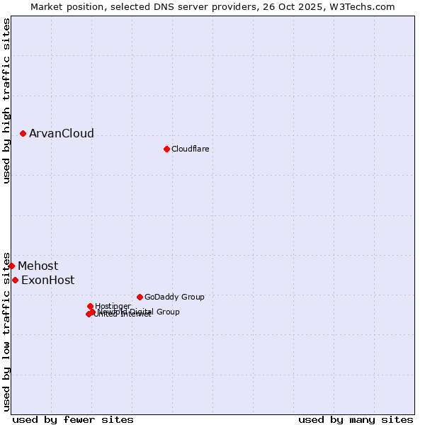 Market position of ArvanCloud vs. ExonHost vs. Mehost