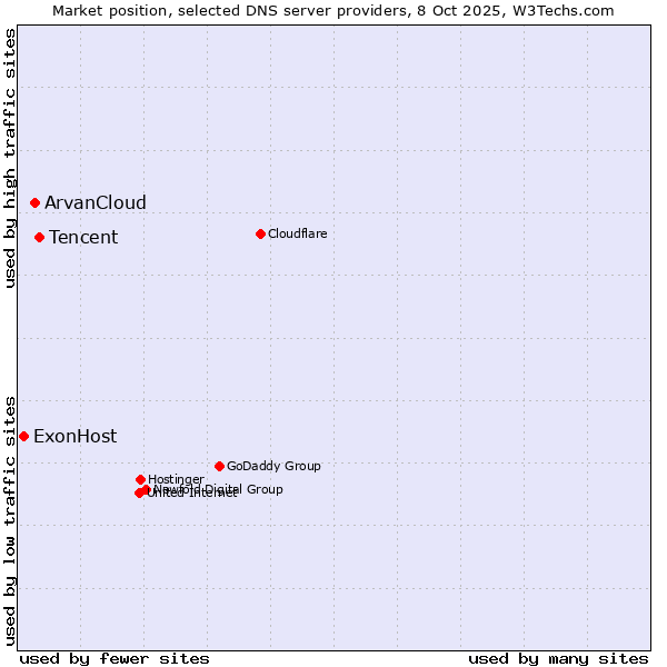 Market position of Tencent vs. ArvanCloud vs. ExonHost