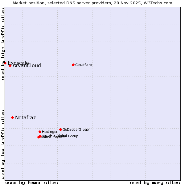Market position of Netafraz vs. ArvanCloud vs. Exoscale