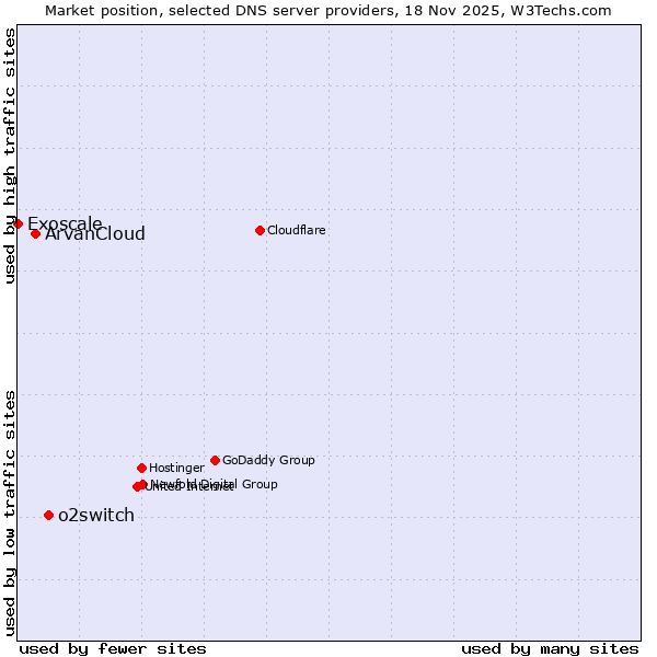 Market position of o2switch vs. ArvanCloud vs. Exoscale