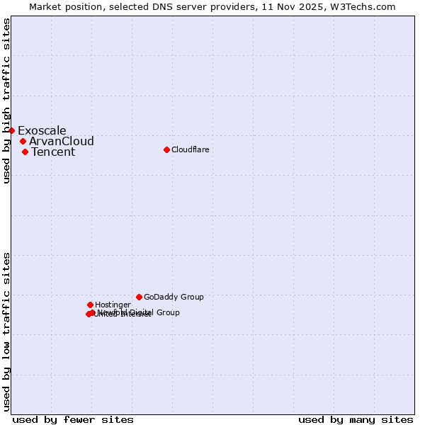 Market position of Tencent vs. ArvanCloud vs. Exoscale