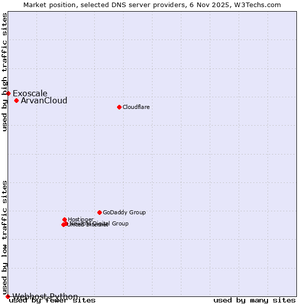 Market position of ArvanCloud vs. Exoscale vs. Webhost Python