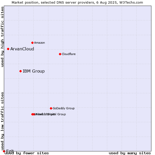Market position of IBM Group vs. ArvanCloud vs. Ezit