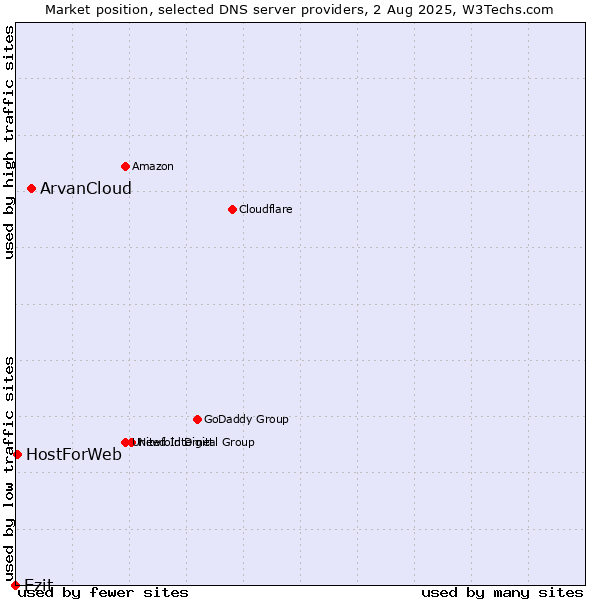 Market position of ArvanCloud vs. Ezit vs. HostForWeb