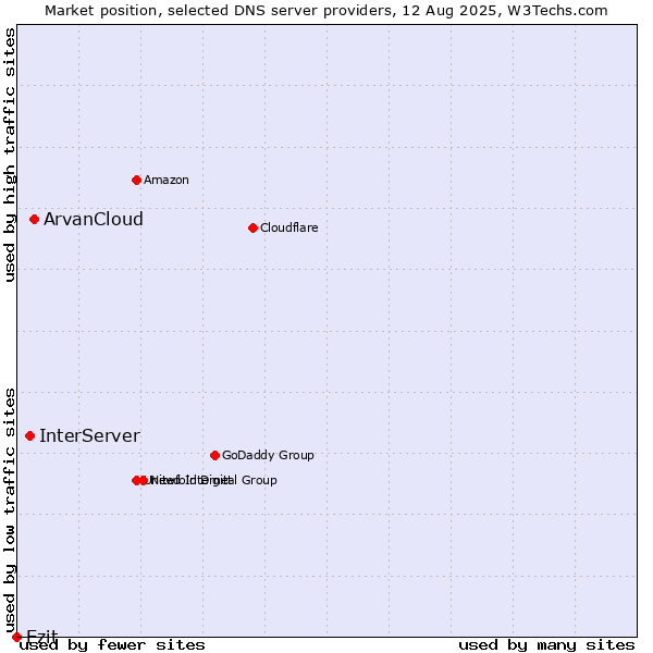 Market position of ArvanCloud vs. InterServer vs. Ezit