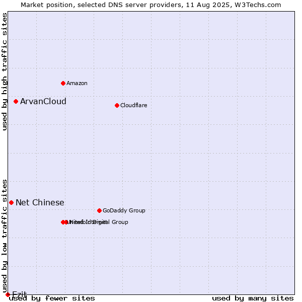Market position of ArvanCloud vs. Net Chinese vs. Ezit