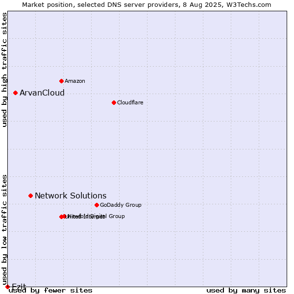 Market position of Network Solutions vs. ArvanCloud vs. Ezit