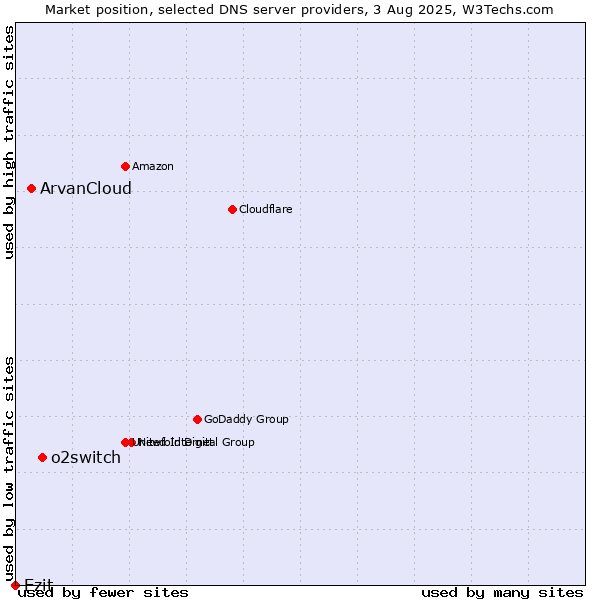 Market position of o2switch vs. ArvanCloud vs. Ezit