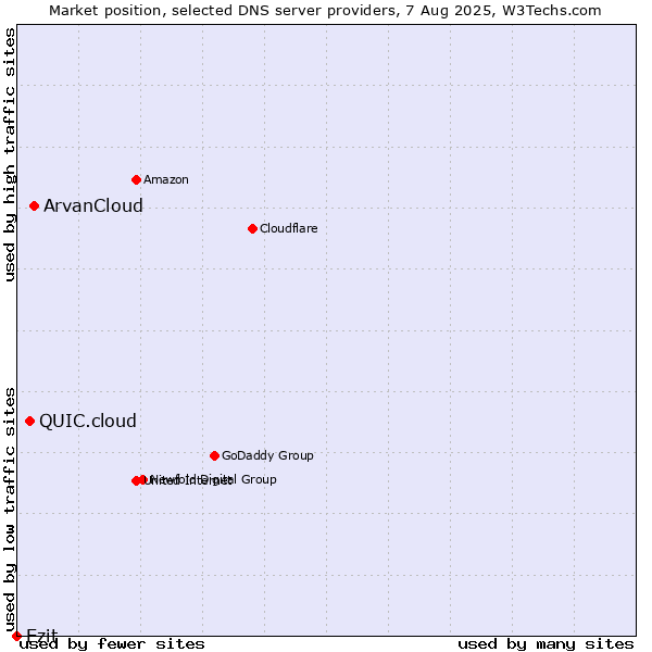 Market position of ArvanCloud vs. QUIC.cloud vs. Ezit