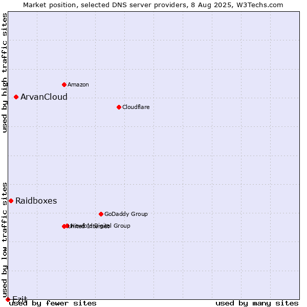 Market position of ArvanCloud vs. Raidboxes vs. Ezit