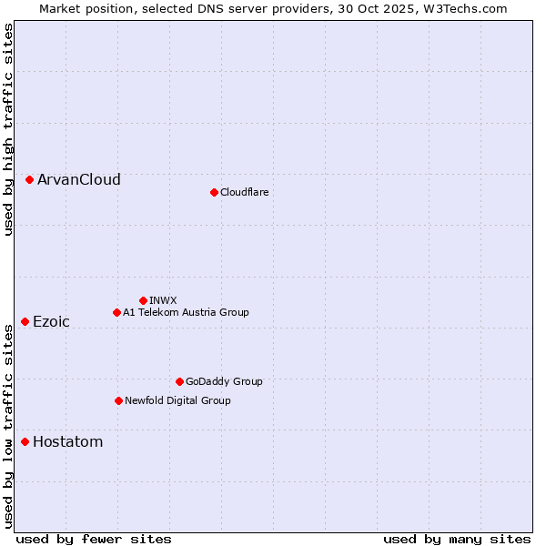 Market position of ArvanCloud vs. Ezoic vs. Hostatom