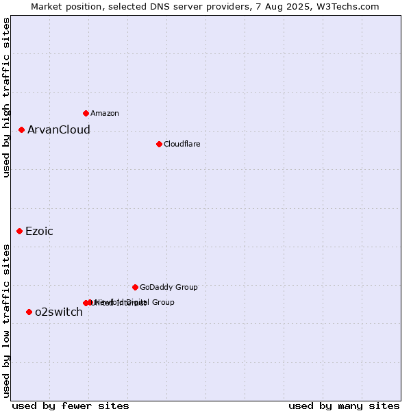 Market position of o2switch vs. ArvanCloud vs. Ezoic