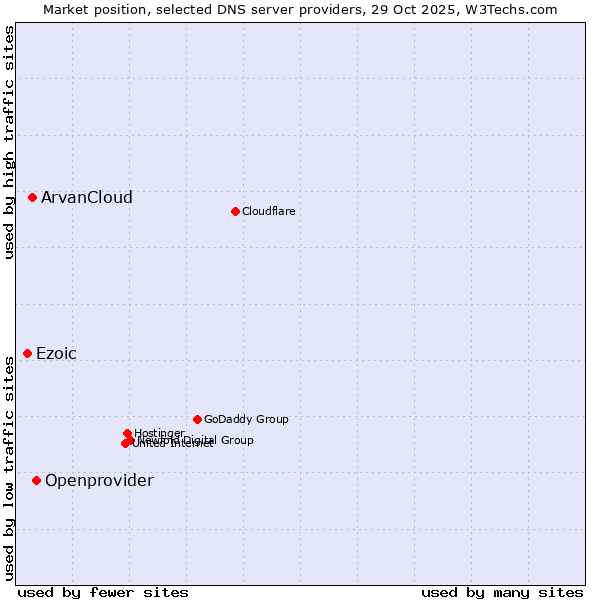 Market position of Openprovider vs. ArvanCloud vs. Ezoic