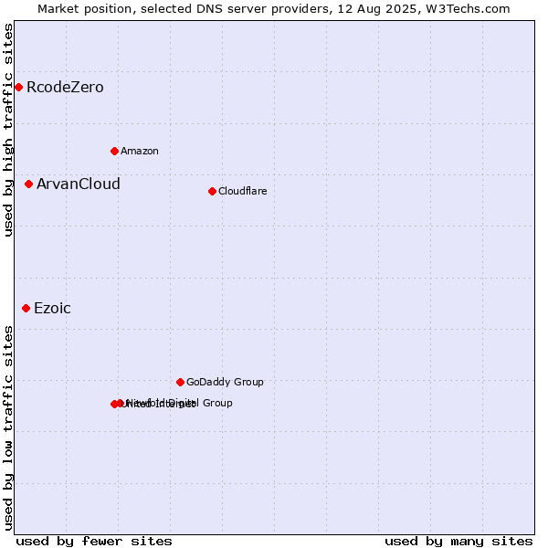 Market position of ArvanCloud vs. Ezoic vs. RcodeZero