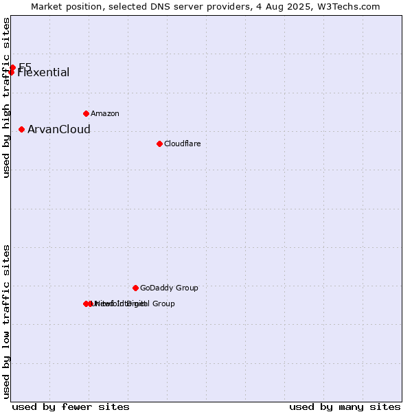 Market position of ArvanCloud vs. F5 vs. Flexential