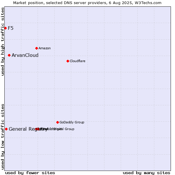 Market position of ArvanCloud vs. General Registry vs. F5