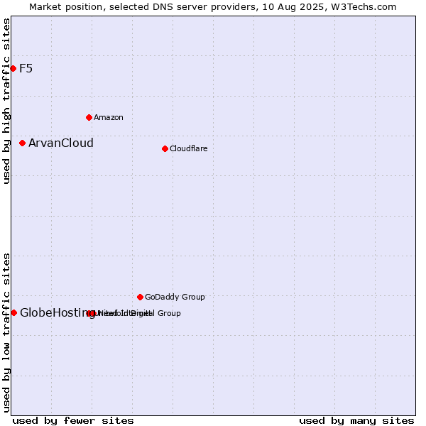 Market position of ArvanCloud vs. GlobeHosting vs. F5