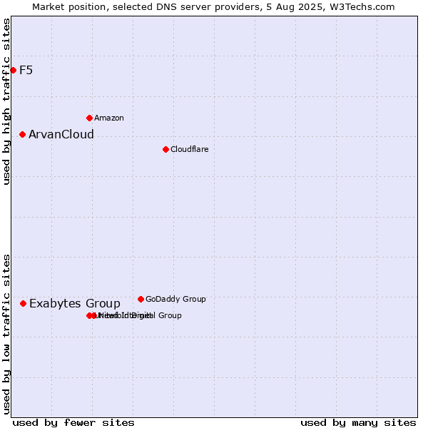 Market position of Exabytes Group vs. ArvanCloud vs. F5