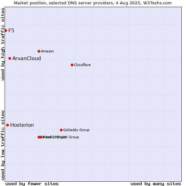 Market position of ArvanCloud vs. Hosterion vs. F5