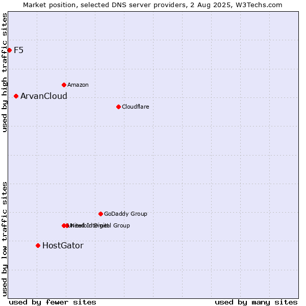 Market position of HostGator vs. ArvanCloud vs. F5