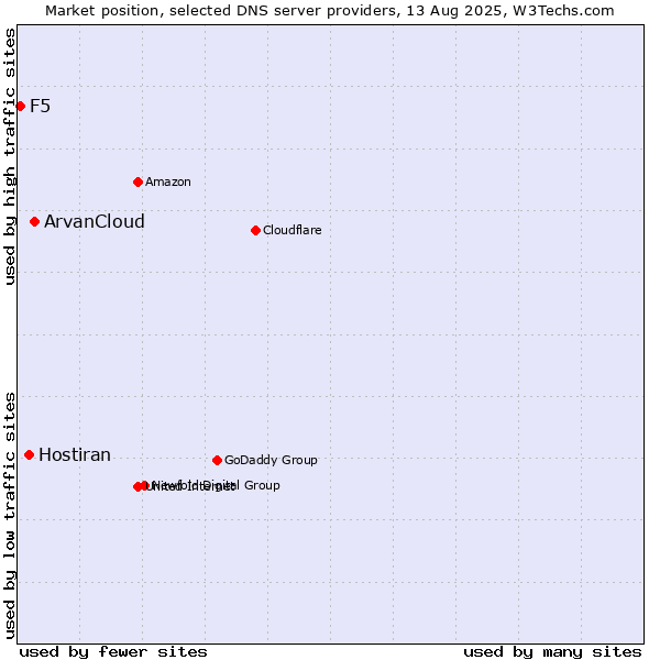 Market position of ArvanCloud vs. Hostiran vs. F5