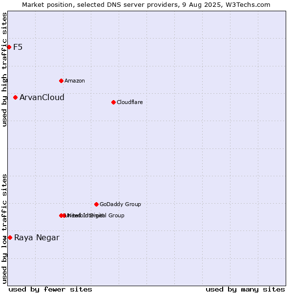 Market position of ArvanCloud vs. Raya Negar vs. F5