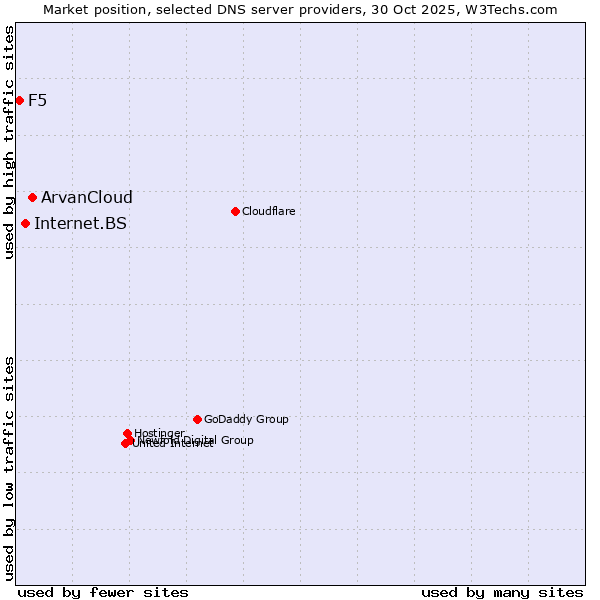 Market position of ArvanCloud vs. Internet.BS vs. F5