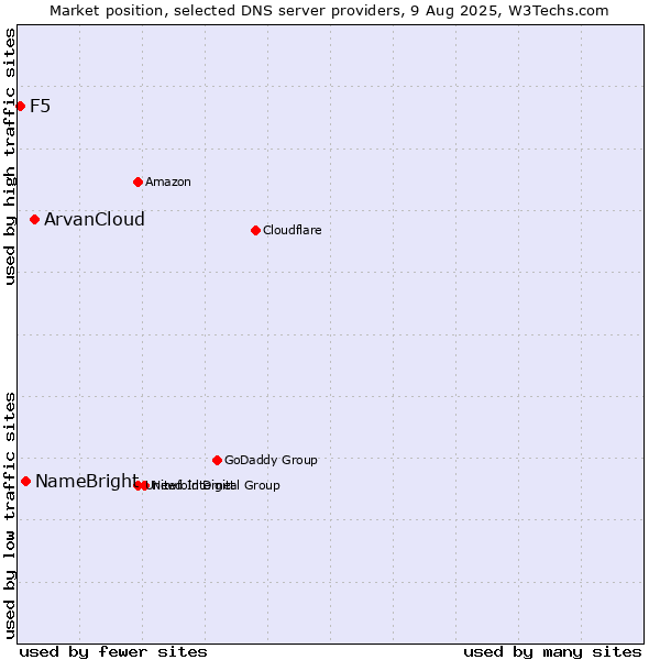 Market position of ArvanCloud vs. NameBright vs. F5