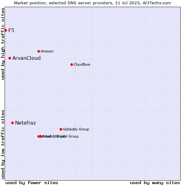 Market position of Netafraz vs. ArvanCloud vs. F5