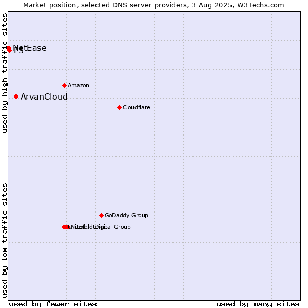 Market position of ArvanCloud vs. F5 vs. NetEase