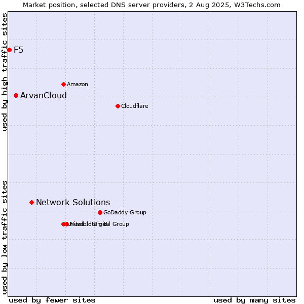 Market position of Network Solutions vs. ArvanCloud vs. F5