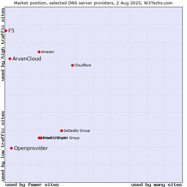 Market position of Openprovider vs. ArvanCloud vs. F5