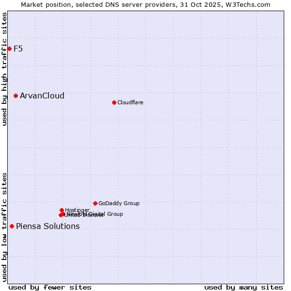 Market position of ArvanCloud vs. Piensa Solutions vs. F5