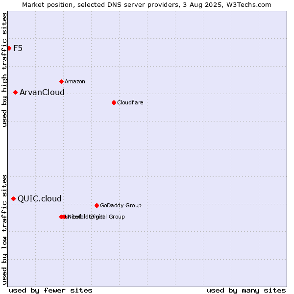 Market position of ArvanCloud vs. QUIC.cloud vs. F5