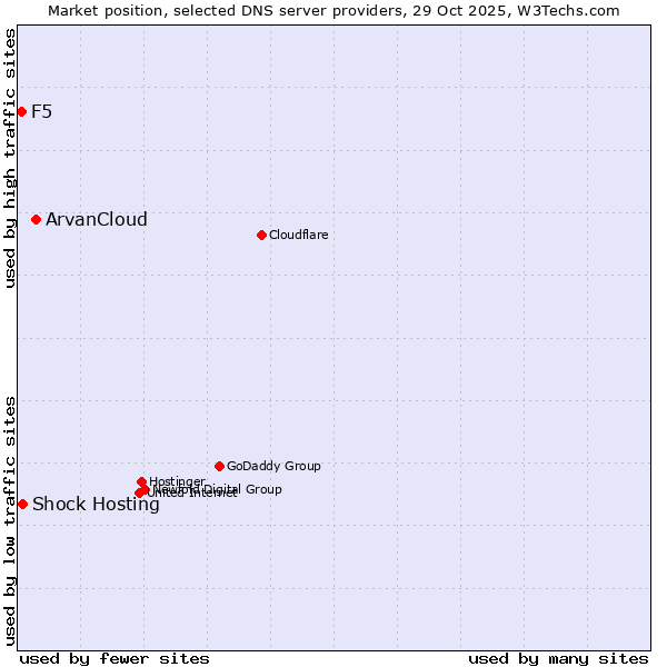 Market position of ArvanCloud vs. Shock Hosting vs. F5