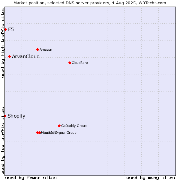 Market position of ArvanCloud vs. F5 vs. Shopify
