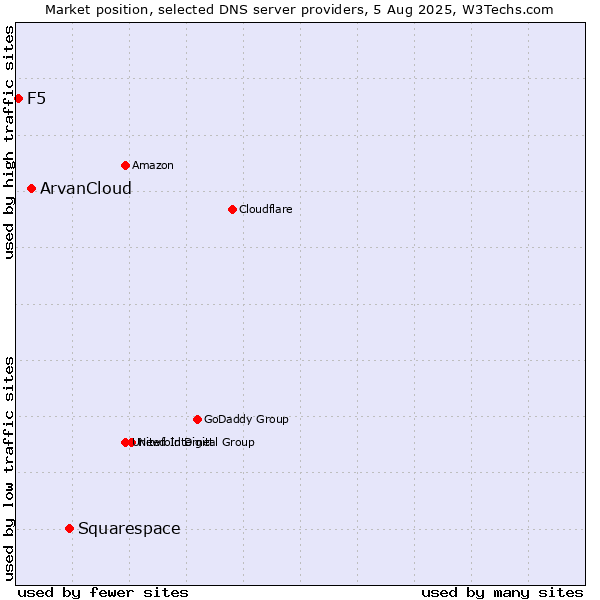 Market position of Squarespace vs. ArvanCloud vs. F5
