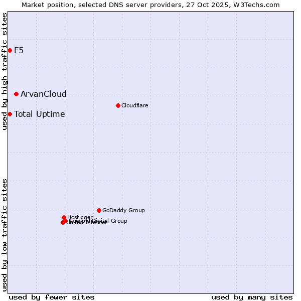 Market position of ArvanCloud vs. Total Uptime vs. F5