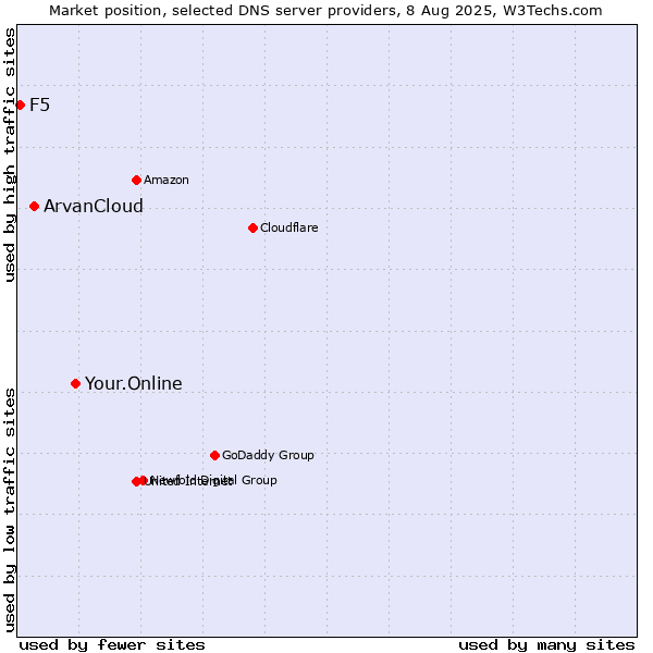 Market position of Your.Online vs. ArvanCloud vs. F5