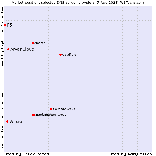 Market position of ArvanCloud vs. Versio vs. F5