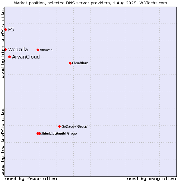 Market position of ArvanCloud vs. F5 vs. Webzilla