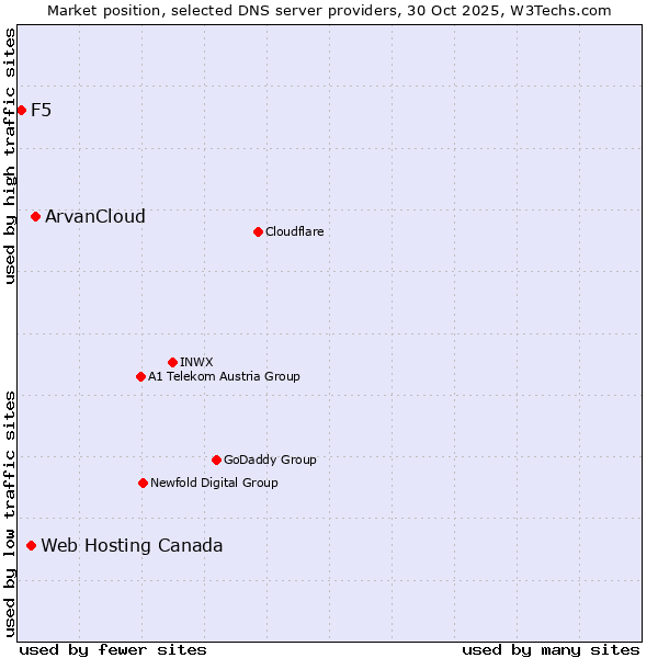 Market position of ArvanCloud vs. Web Hosting Canada vs. F5