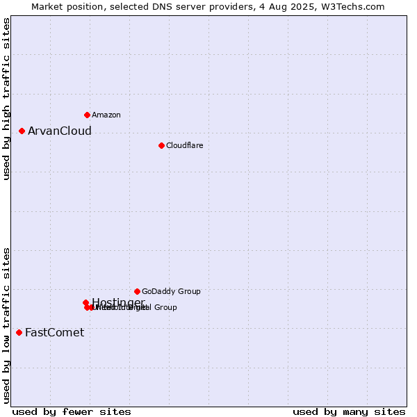 Market position of Hostinger vs. ArvanCloud vs. FastComet