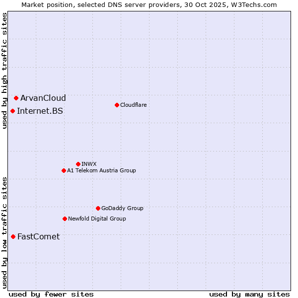 Market position of ArvanCloud vs. FastComet vs. Internet.BS