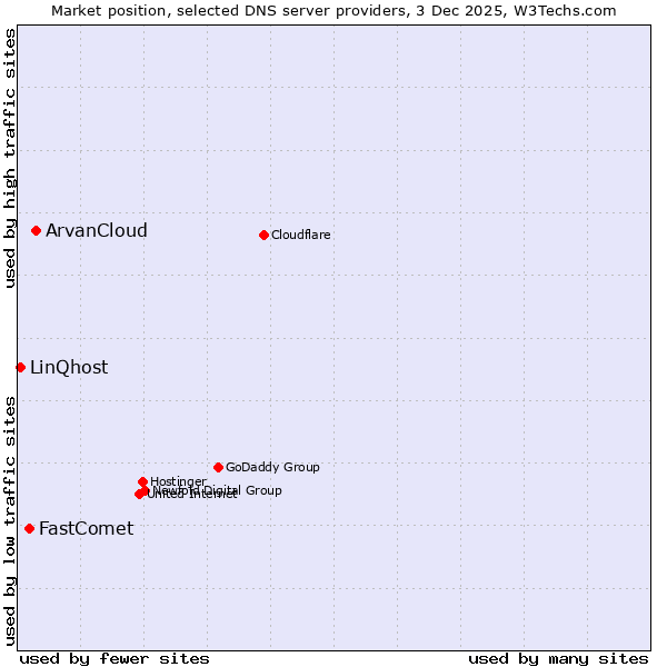 Market position of ArvanCloud vs. FastComet vs. LinQhost