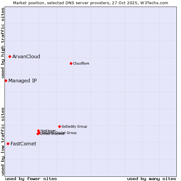 Market position of ArvanCloud vs. FastComet vs. Managed IP