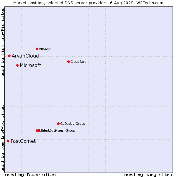 Market position of Microsoft vs. ArvanCloud vs. FastComet