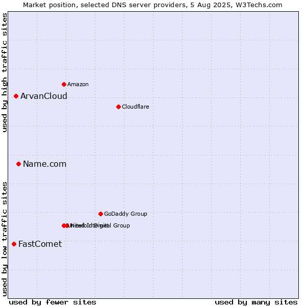 Market position of Name.com vs. ArvanCloud vs. FastComet