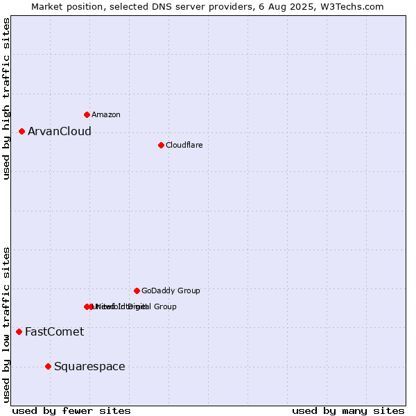Market position of Squarespace vs. ArvanCloud vs. FastComet
