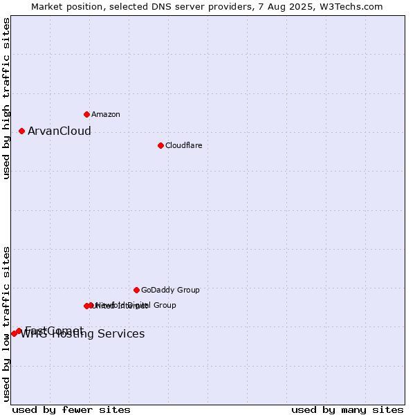 Market position of ArvanCloud vs. FastComet vs. WHG Hosting Services